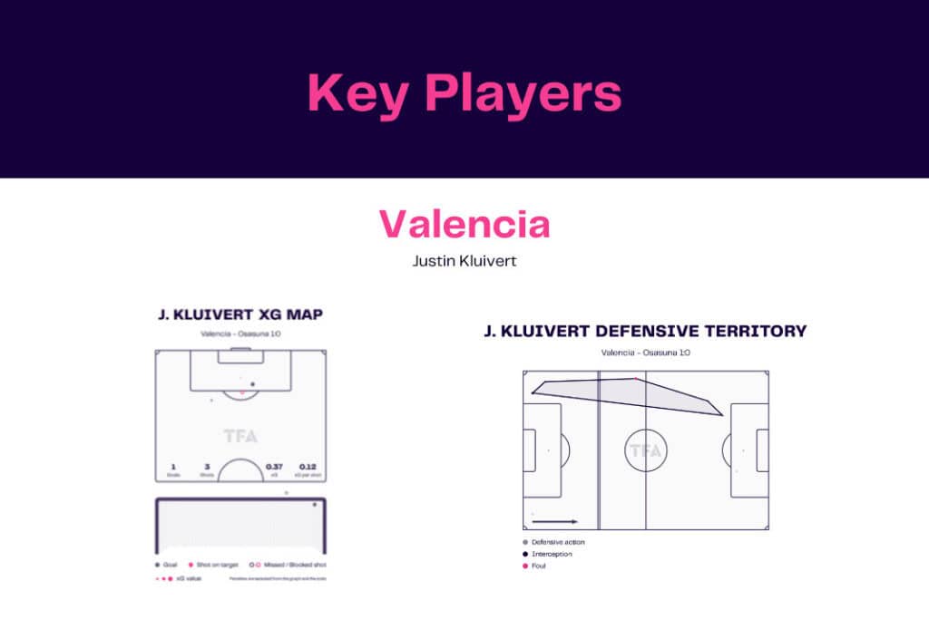 LaLiga 2022/23: Valencia vs Osasuna - data viz, stats and insights