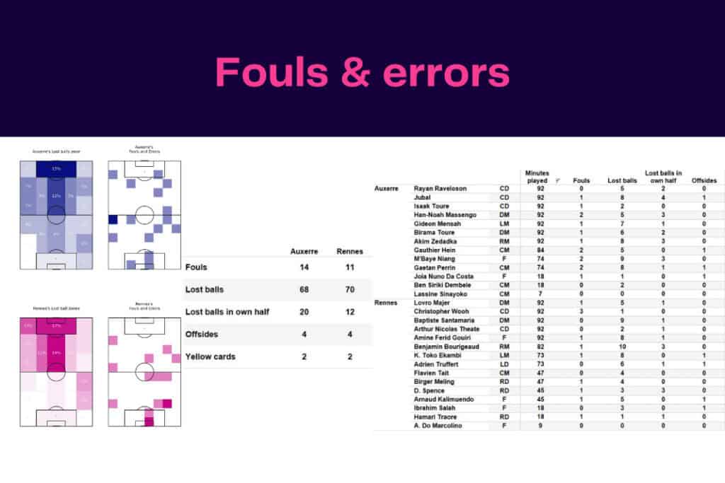 Ligue 1 2022/23: Auxerre vs Rennes - data viz, stats and insights