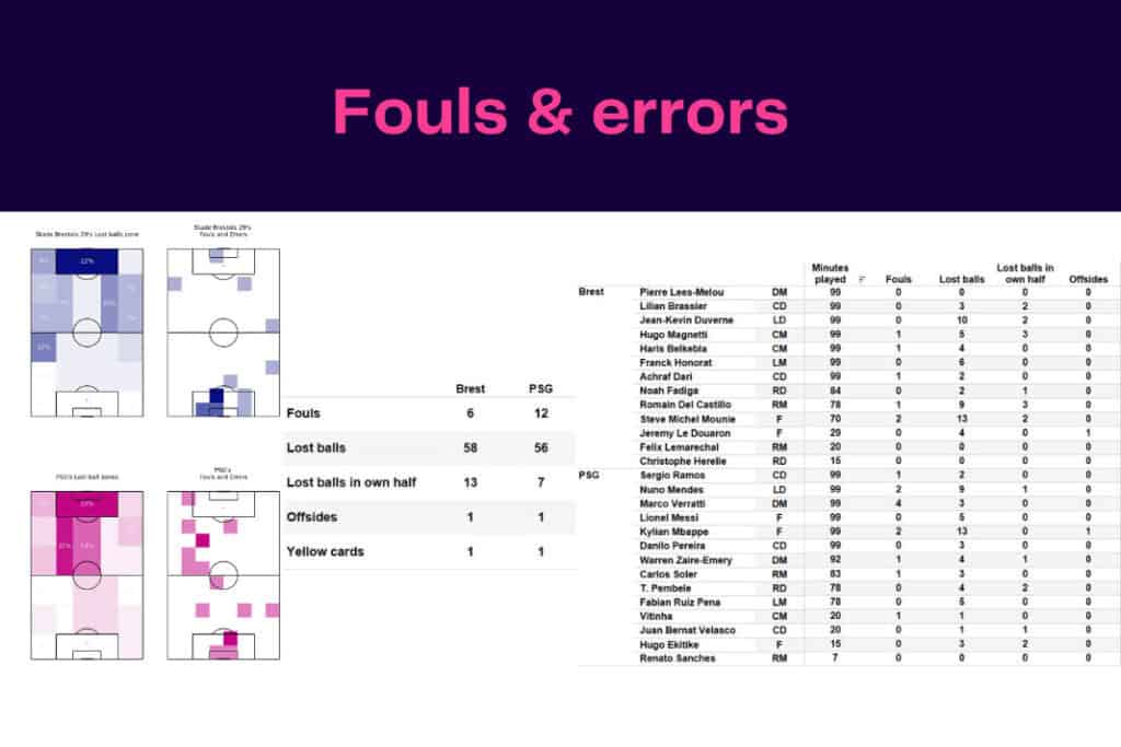 Ligue 1 2022/23: Brest vs PSG - data viz, stats and insights