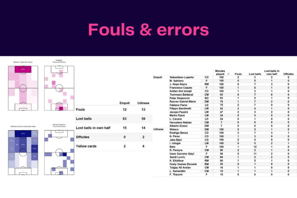 Serie A 2022/23: Empoli vs Udinese - data viz, stats and insights