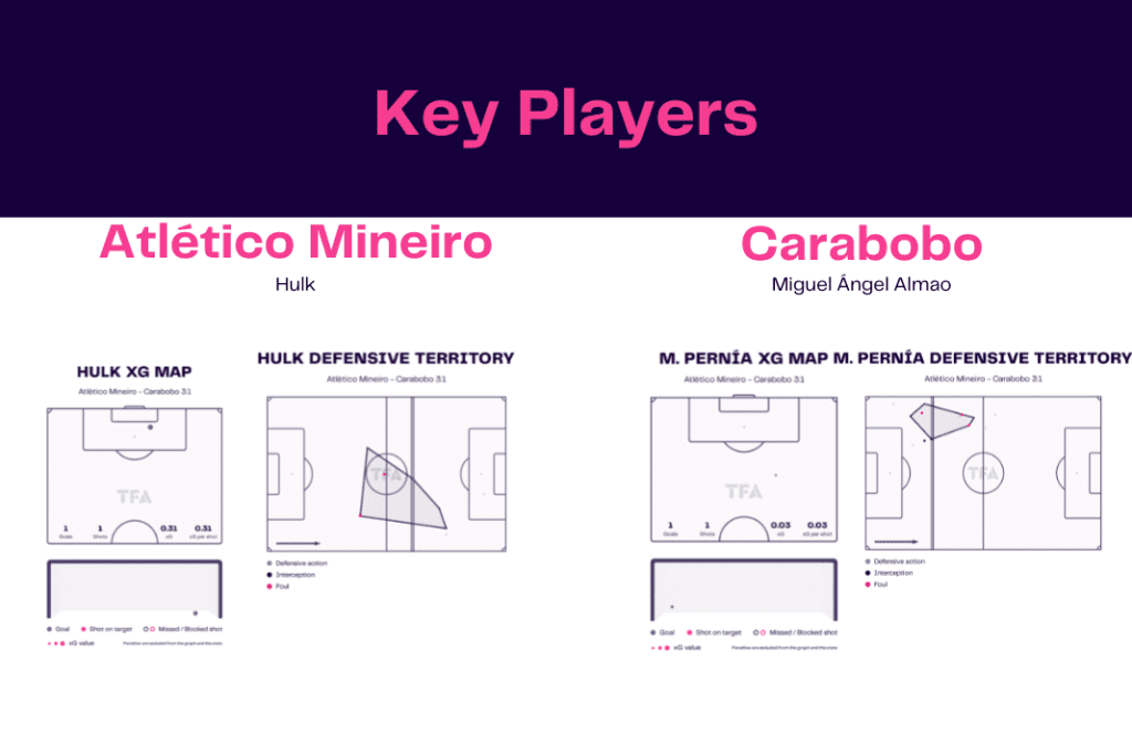 Copa Libertadores 2022/23: Atlético Mineiro vs Carabobo - data viz, stats and insights