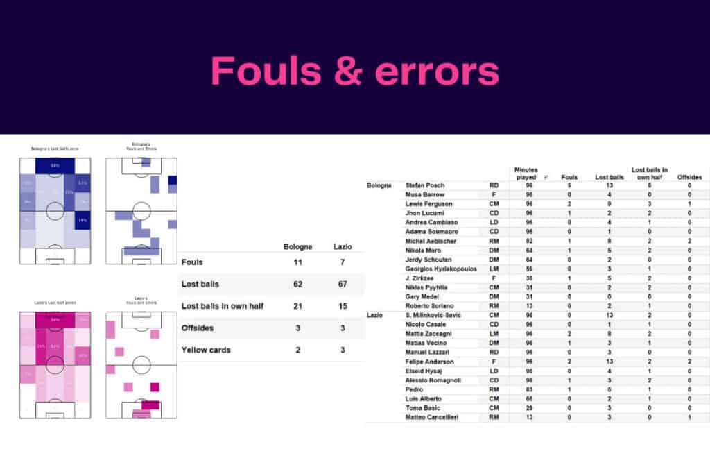 Serie A 2022/23: Bologna vs Lazio - data viz, stats and insights