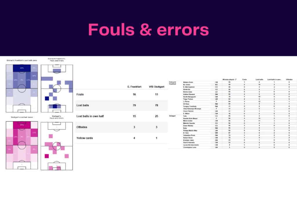 Bundesliga 2022/23: Frankfurt vs Stuttgart - data viz, stats and insights