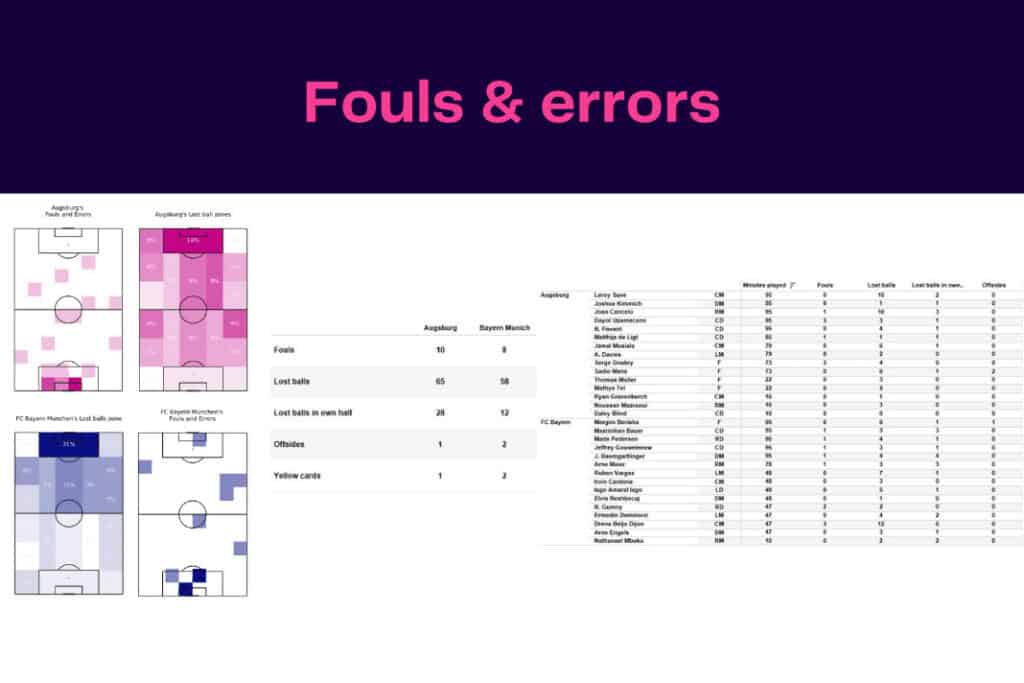 Bundesliga 2022/23: Bayern vs Augsburg - data viz, stats and insights