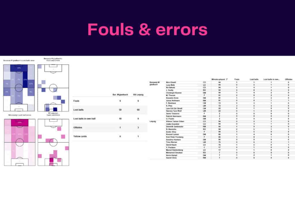 Bundesliga 2022/23: Leipzig vs Bor.M'gladbach - data viz, stats and insights