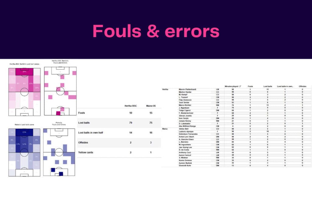 Bundesliga 2022/23: Hertha vs Mainz - data viz, stats and insights