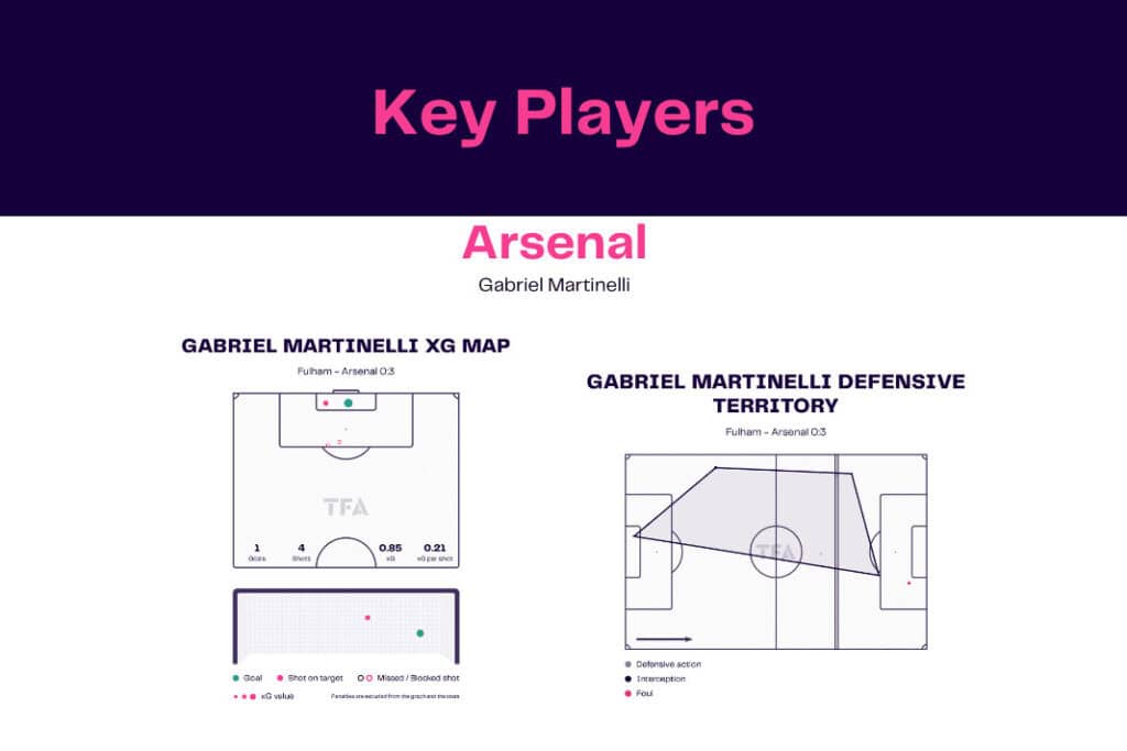 Premier League 2022/23: Fulham vs Arsenal - data viz, stats and insights