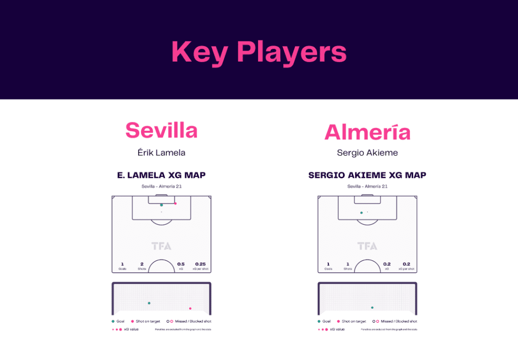 LaLiga 2022/23: Sevilla vs Almería - data viz, stats and insights
