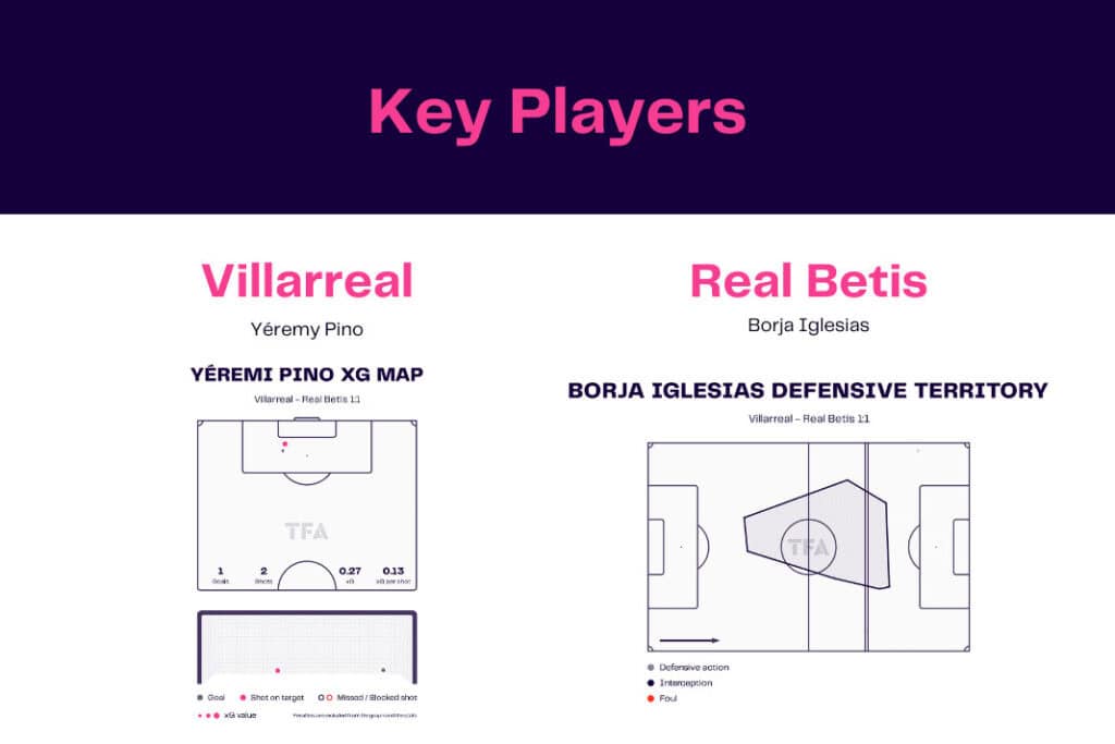 LaLiga 2022/23: Villarreal vs Real Betis - data viz, stats and insights