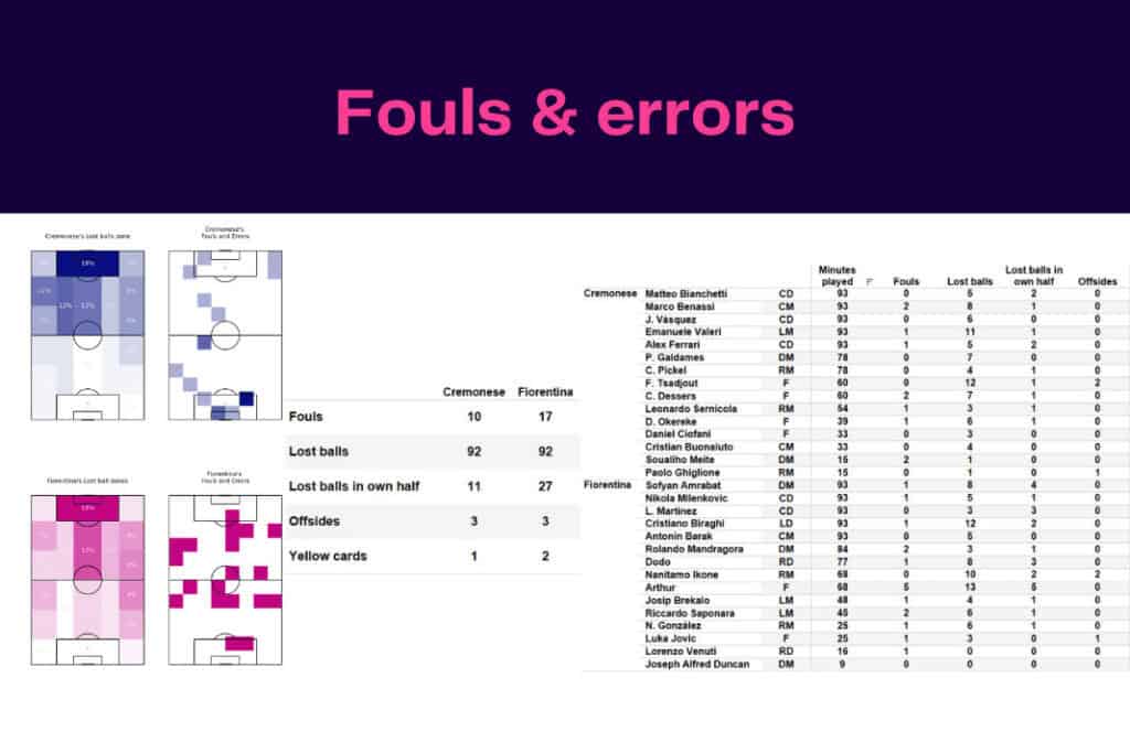 Serie A 2022/23: Cremonese vs Fiorentina - data viz, stats and insights