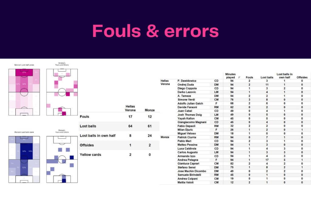 Serie A 2022/23: Hellas Verona vs Monza - data viz, stats and insights
