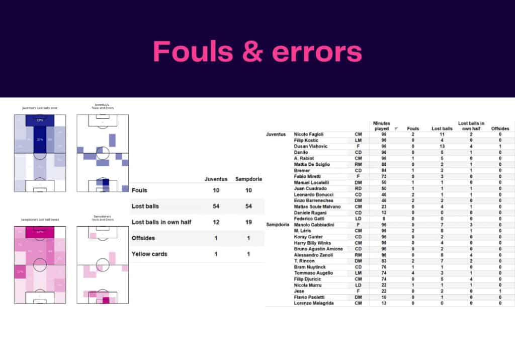 Serie A 2022/23: Juventus vs Sampdoria - data viz, stats and insights