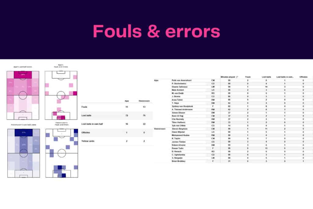 Eredivisie 2022/23: Heerenveen vs Ajax - data viz, stats and insights