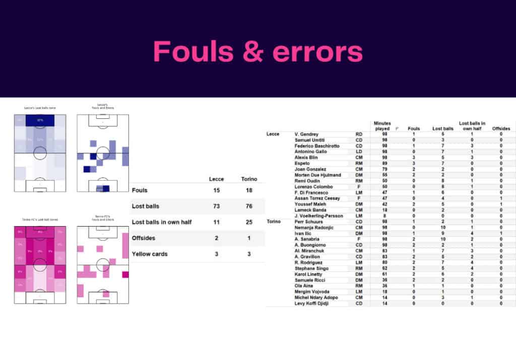Serie A 2022/23: Lecce vs Torino - data viz, stats and insights