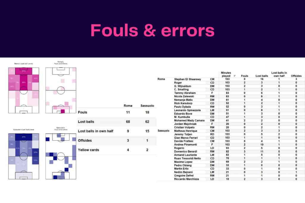 Serie A 2022/23: Roma vs Sassuolo - data viz, stats and insights