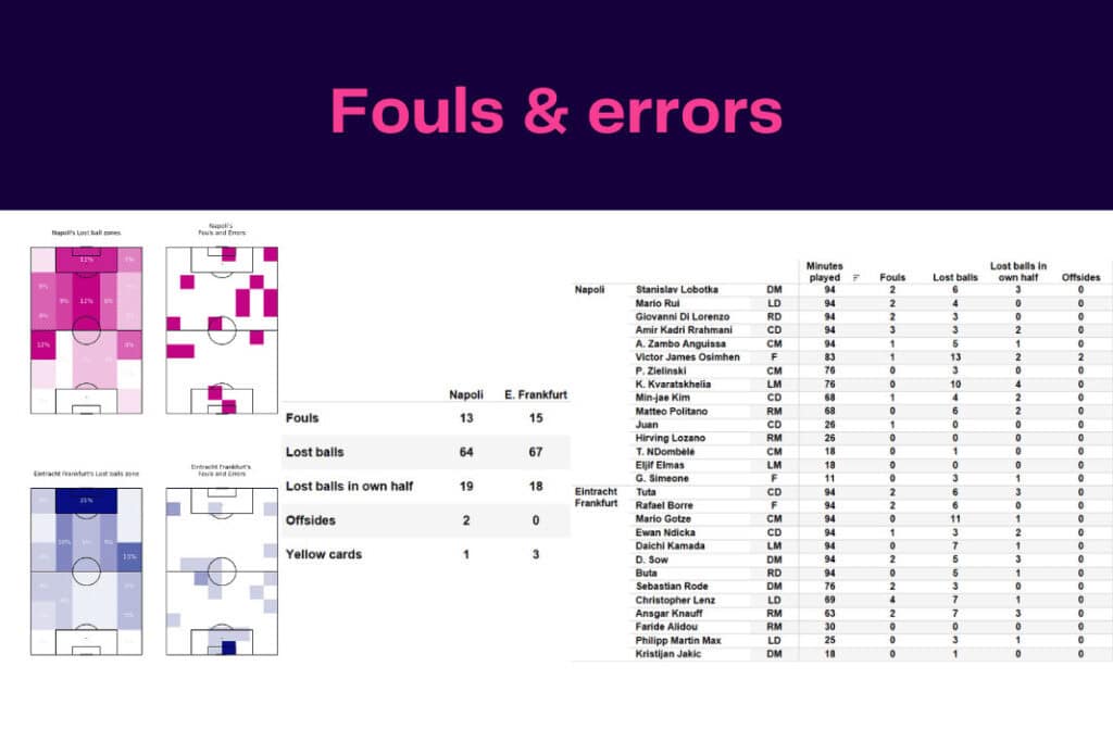 UEFA Champions League 2022/23: Napoli vs Eintracht Frankfurt - data viz, stats and insights