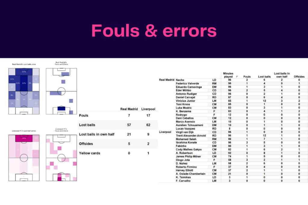 UEFA Champions League 2022/23: Real Madrid vs Liverpool - data viz, stats and insights
