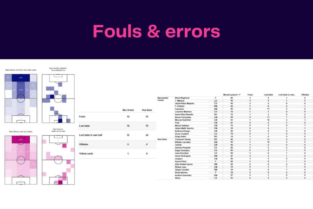 UEFA Europa League 2022/23: Real Betis vs Manchester United - data viz, stats and insights