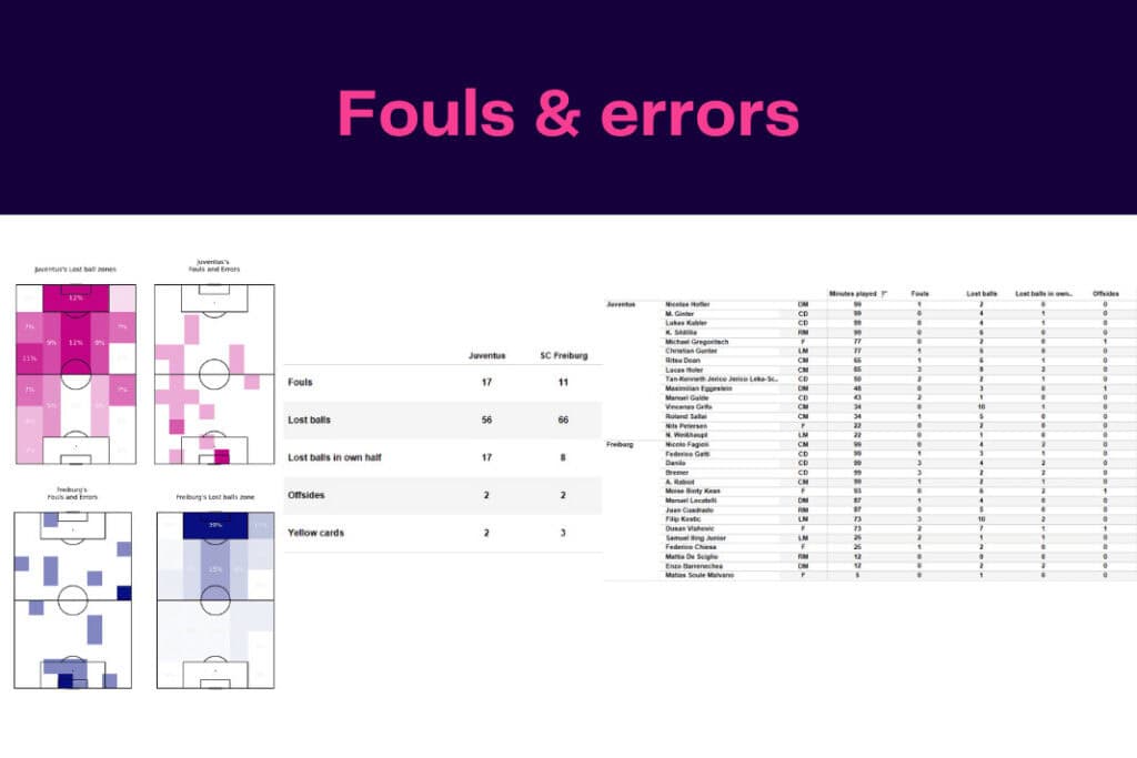 UEFA Europa League 2022/23: SC Freiburg vs Juventus - data viz, stats and insights
