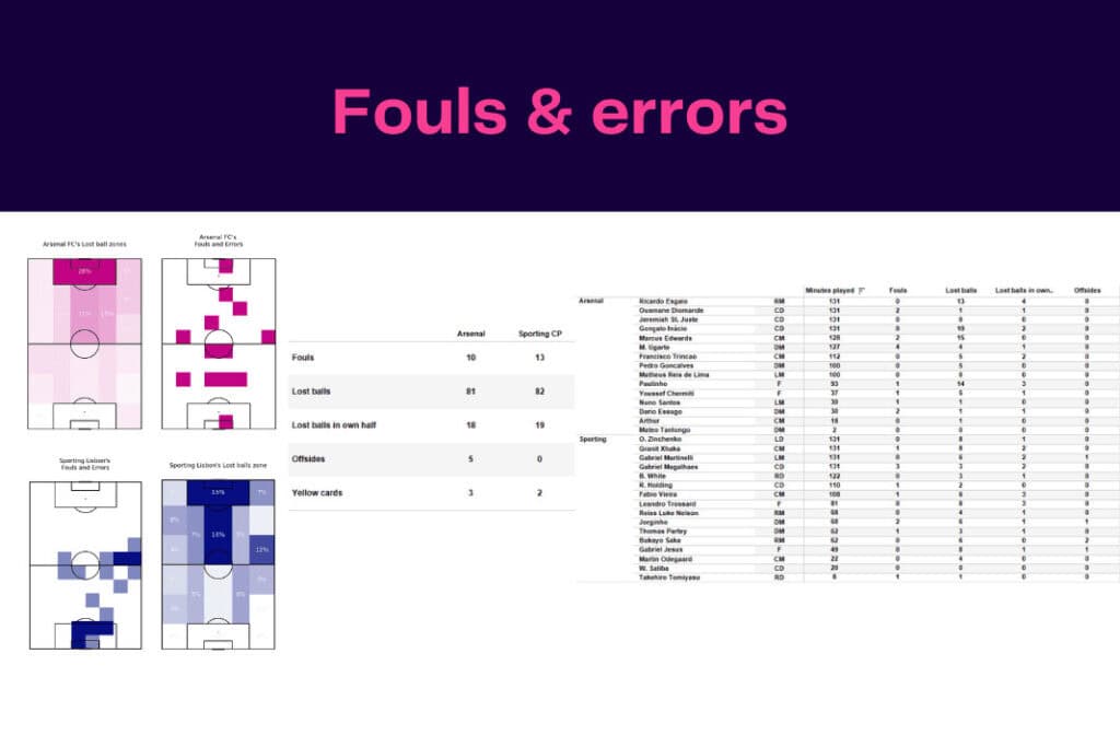 UEFA Europa League 2022/23: Arsenal vs Sporting CP - data viz, stats and insights