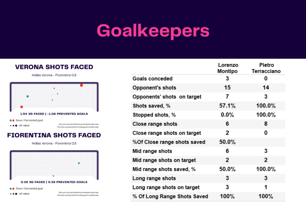 Serie A 2022/23: Hellas Verona vs Fiorentina - data viz, stats and insights