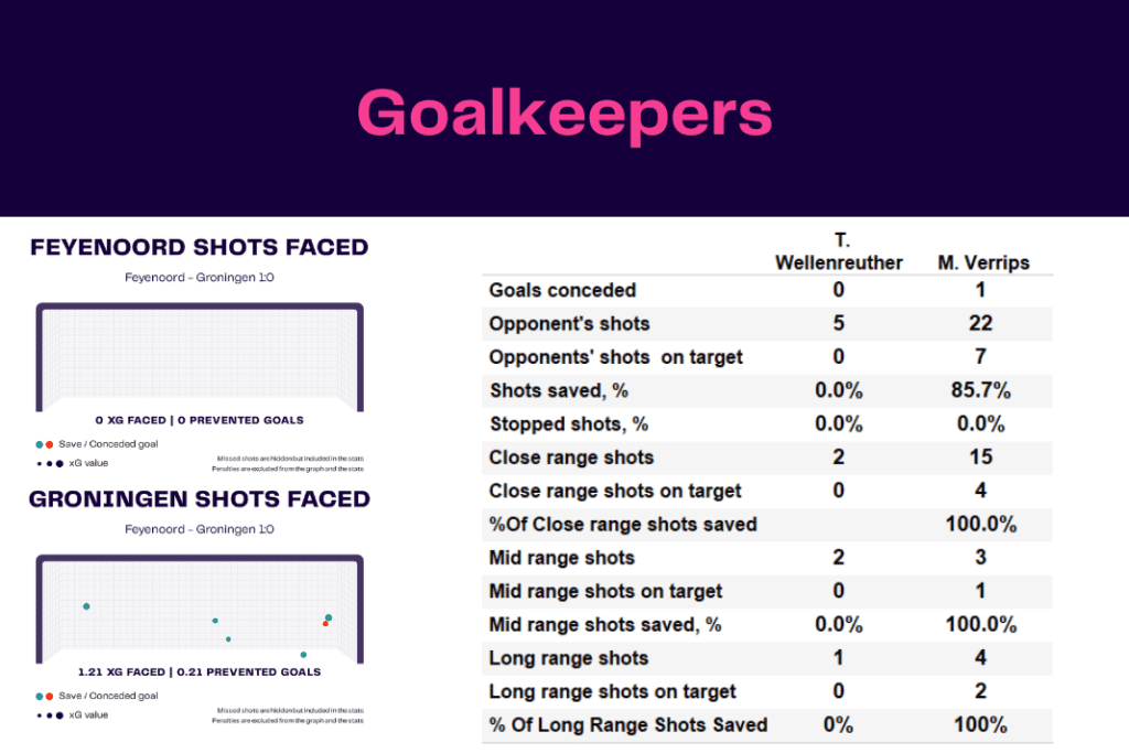 Eredivisie 2022/23: Feyenoord vs Groningen - data viz, stats and insights