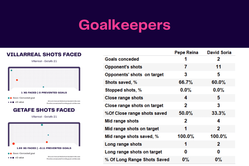 La Liga 2022/23: Villarreal vs Getafe - data viz, stats and insights