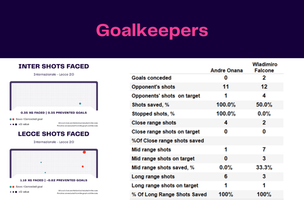 Serie A 2022/23: Inter vs Lecce - data viz, stats and insights