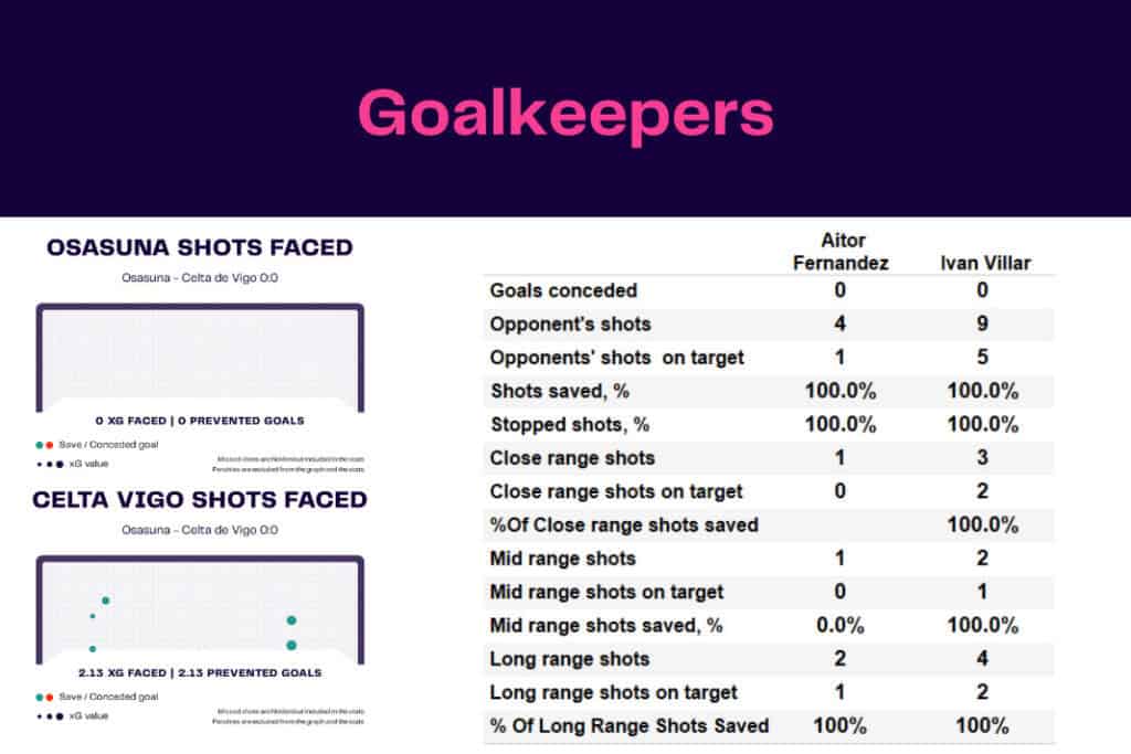 LaLiga 2022/23: Osasuna vs Celta Vigo - data viz, stats and insights