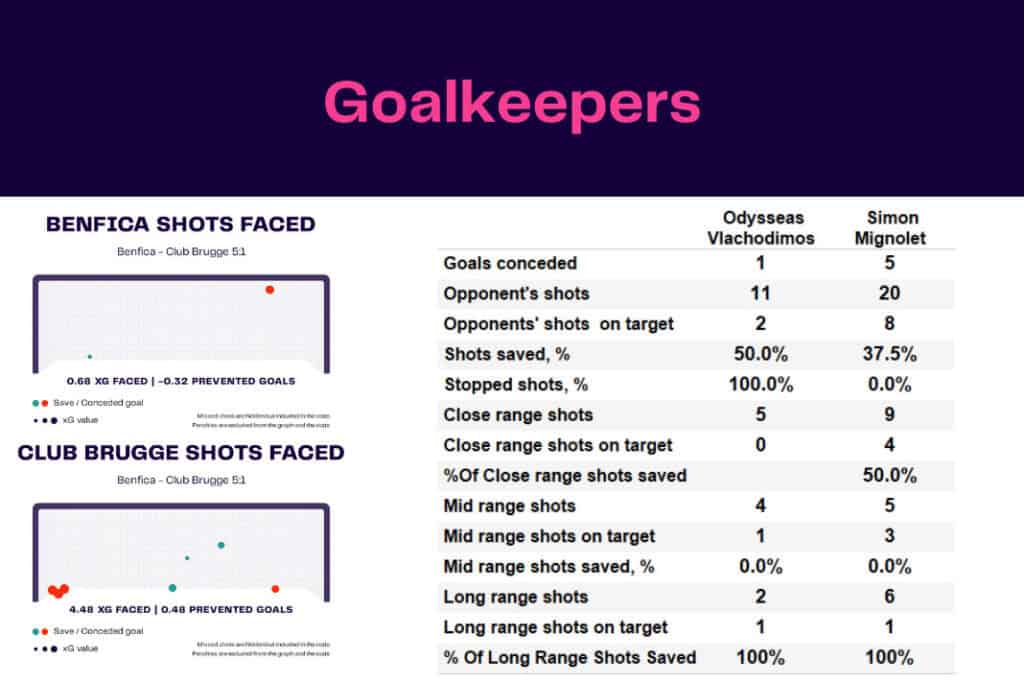 UEFA Champions League 2022/23: Benfica vs Club Brugge - data viz, stats and insights