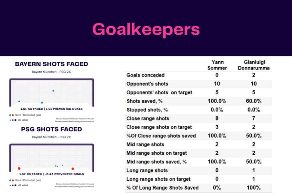 UEFA Champions League 2022/23: Bayern Munich vs PSG - data viz, stats and insights