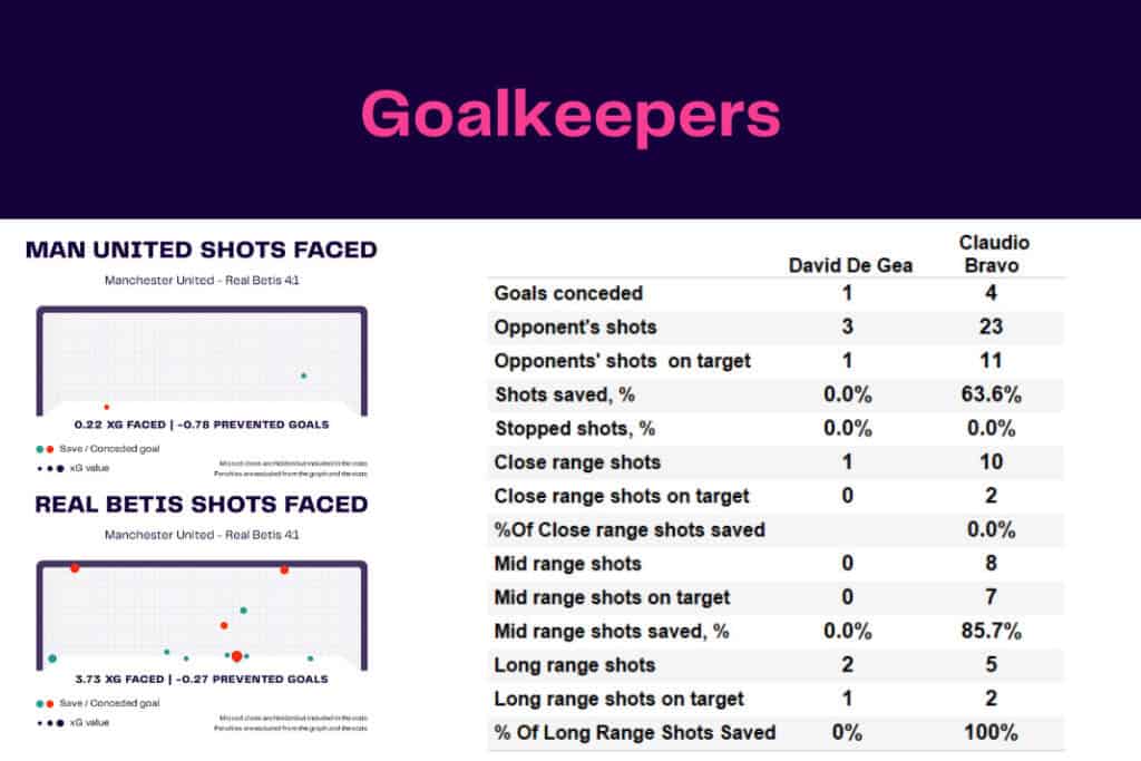 UEFA Europa League 2022/23: Manchester United vs Real Betis - data viz, stats and insights