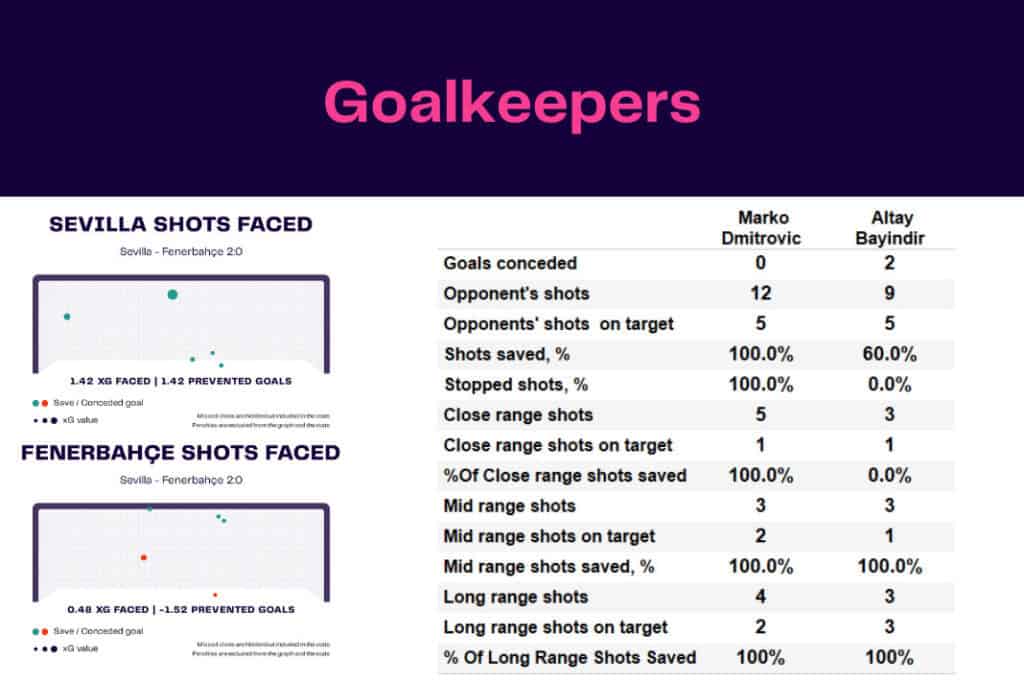 UEFA Europa League 2022/23: Sevilla vs Fenerbahce - data viz, stats and insights
