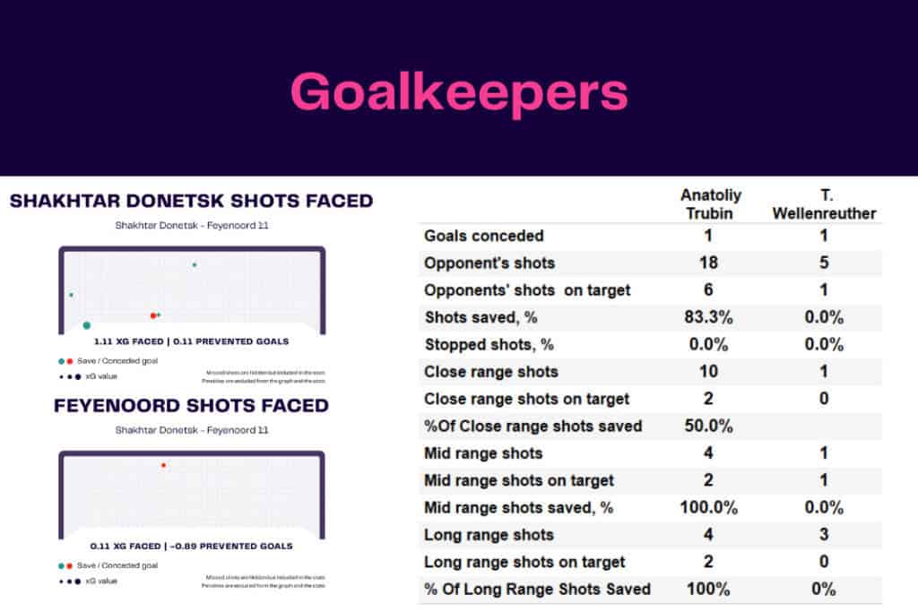 UEFA Europa League 2022/23: Shakhtar Donetsk vs Feyenoord - data viz, stats and insights