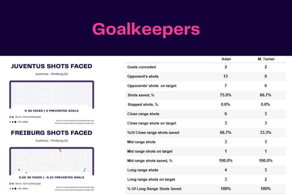 UEFA Europa League 2022/23: Juventus vs Freiburg - data viz, stats and insights