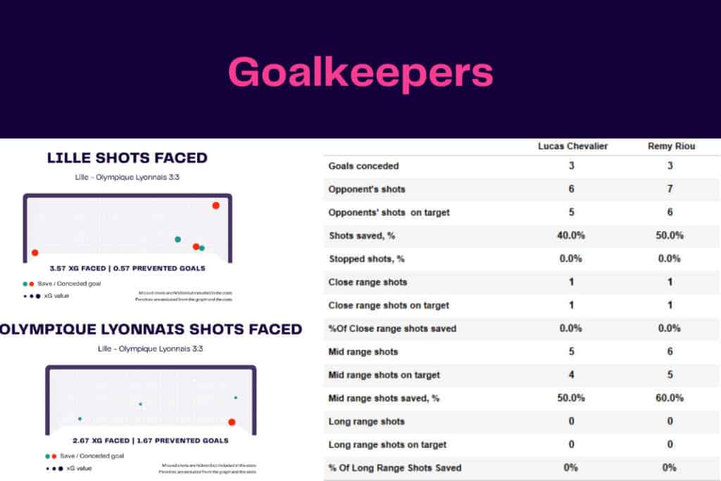 Ligue 1 2022/23: Lille vs Olympique Lyon - data viz, stats and insights