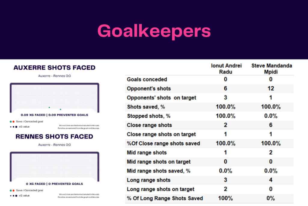 Ligue 1 2022/23: Auxerre vs Rennes - data viz, stats and insights