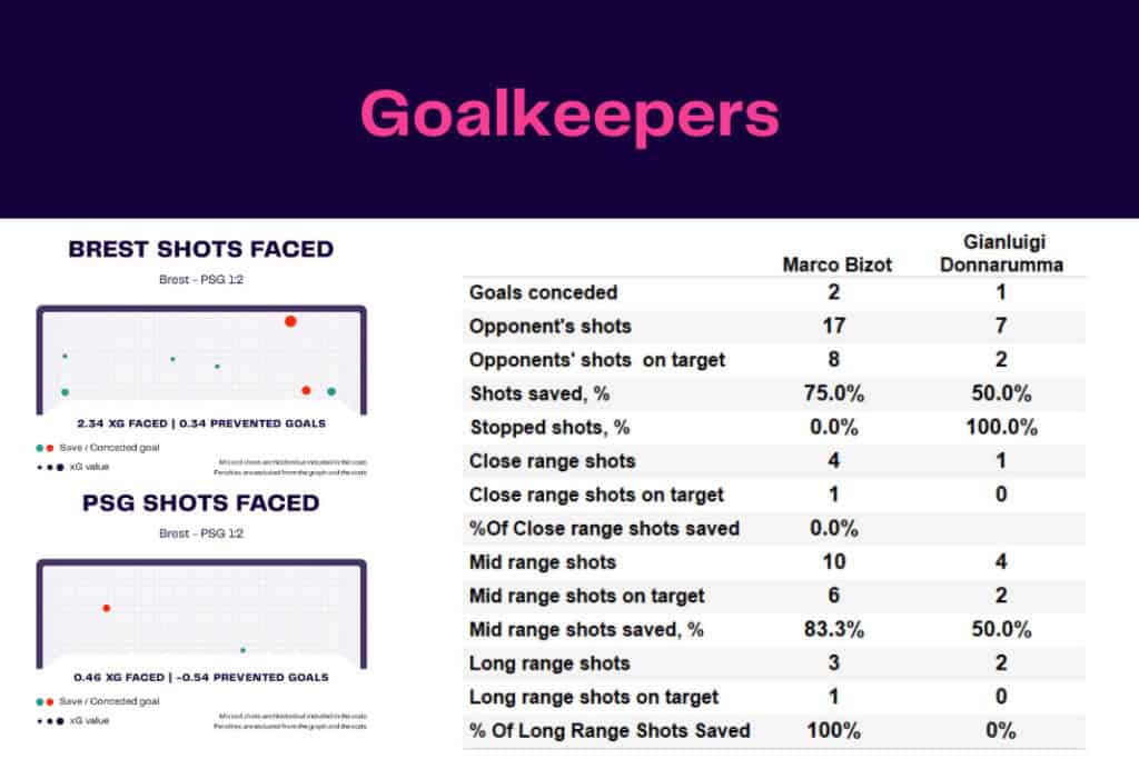 Ligue 1 2022/23: Brest vs PSG - data viz, stats and insights