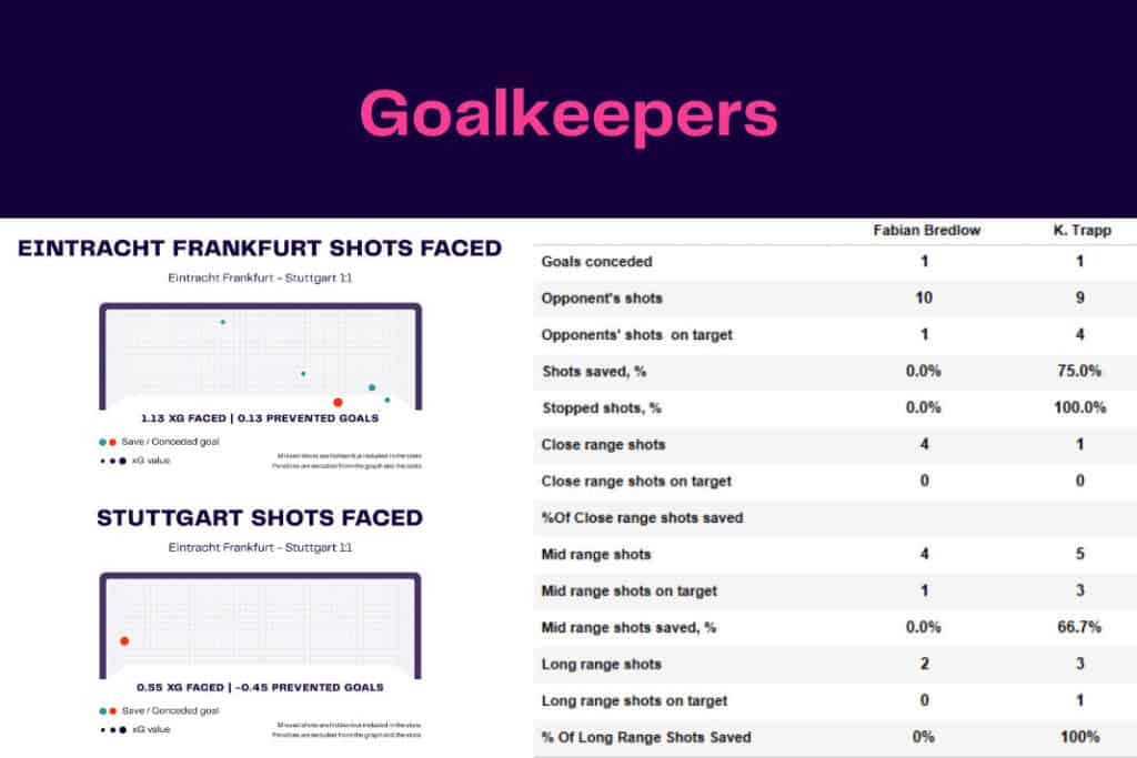 Bundesliga 2022/23: Frankfurt vs Stuttgart - data viz, stats and insights
