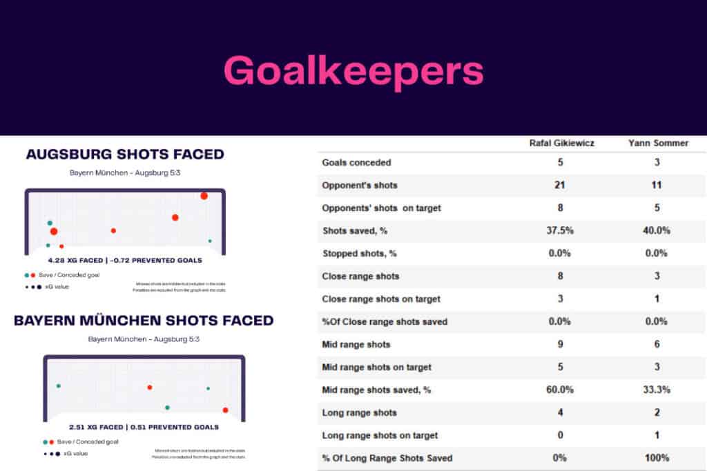 Bundesliga 2022/23: Bayern vs Augsburg - data viz, stats and insights