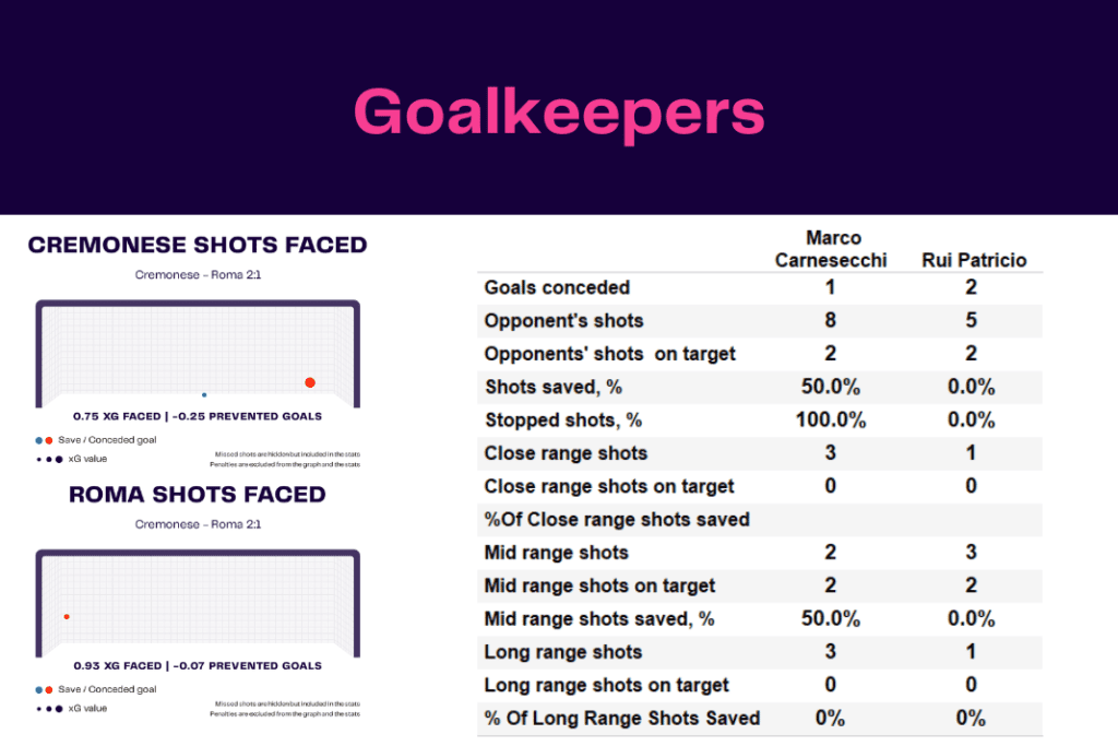 Serie A 2022/23: Cremonese vs Roma - data viz, stats and insights