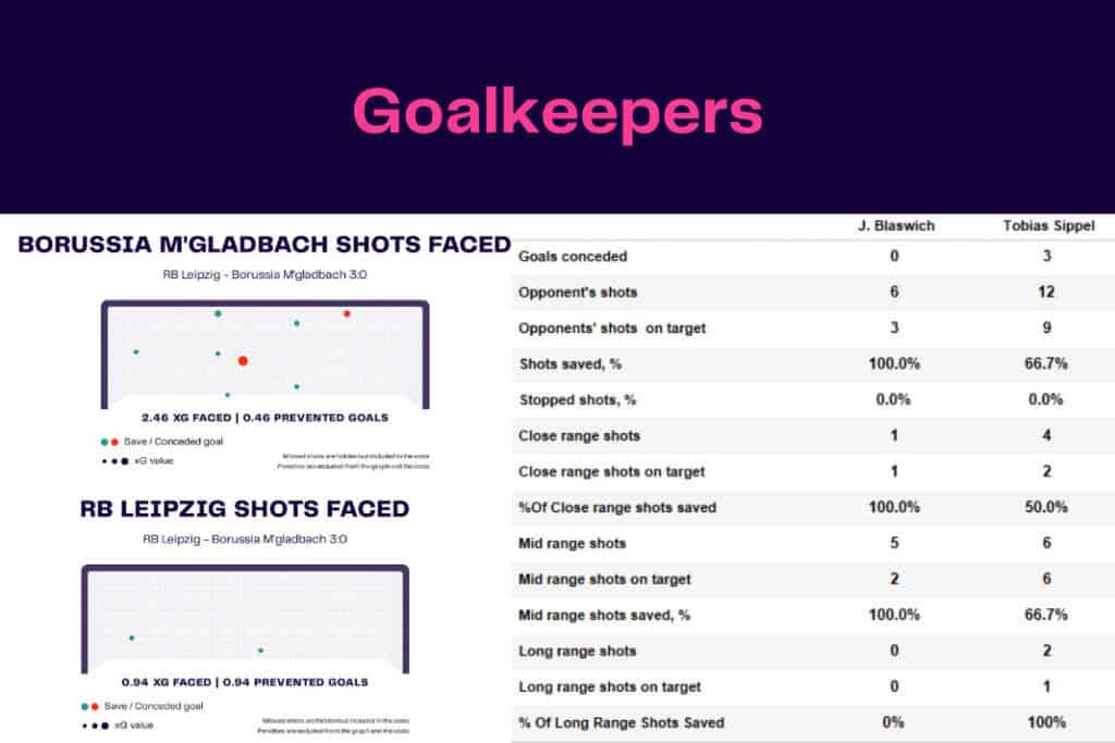 Bundesliga 2022/23: Leipzig vs Bor.M'gladbach - data viz, stats and insights