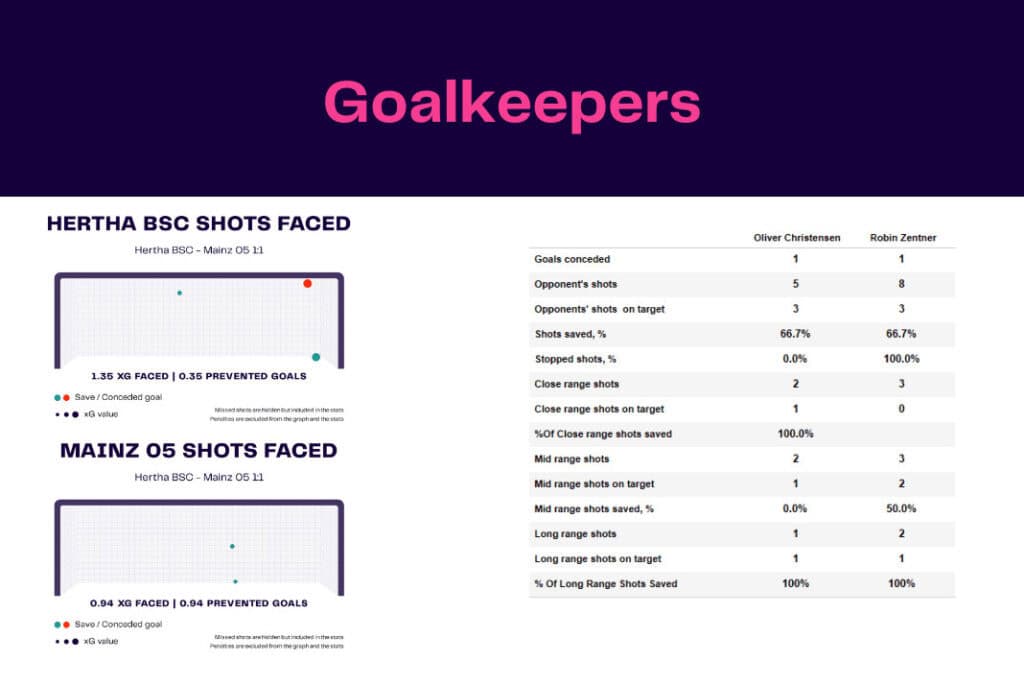 Bundesliga 2022/23: Hertha vs Mainz - data viz, stats and insights