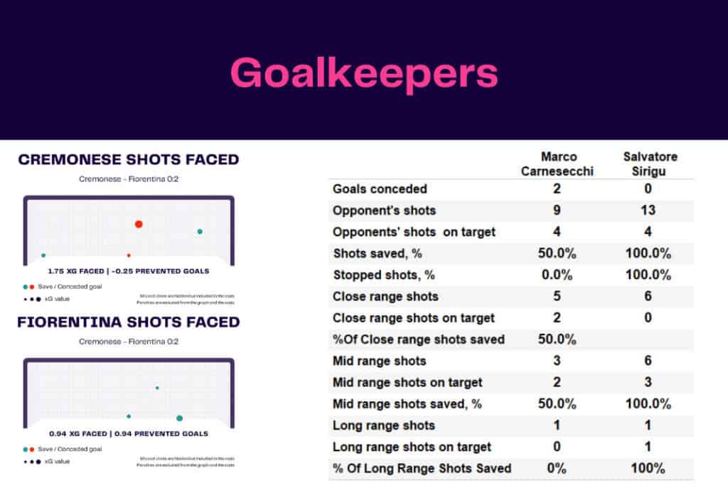 Serie A 2022/23: Cremonese vs Fiorentina - data viz, stats and insights