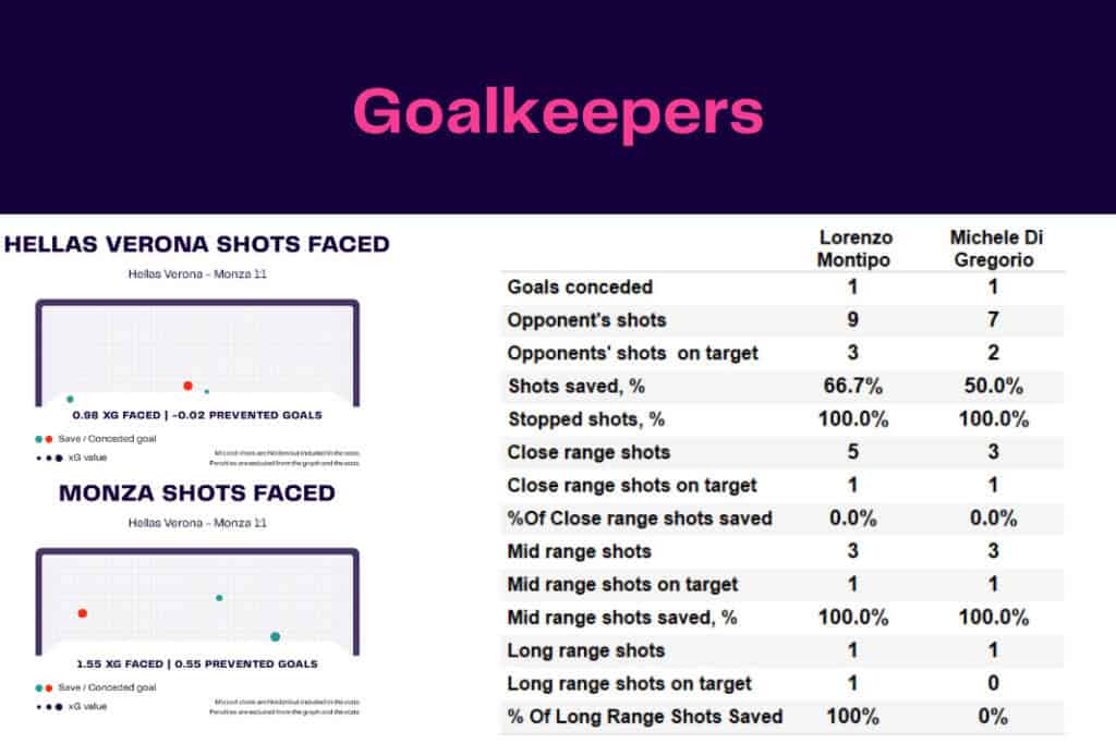 Serie A 2022/23: Hellas Verona vs Monza - data viz, stats and insights