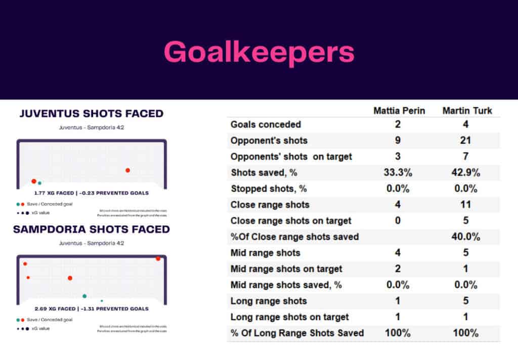 Serie A 2022/23: Juventus vs Sampdoria - data viz, stats and insights
