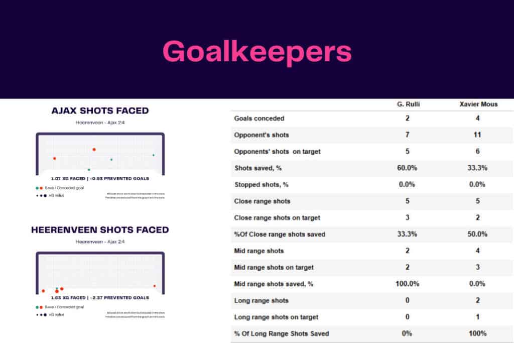 Eredivisie 2022/23: Heerenveen vs Ajax - data viz, stats and insights
