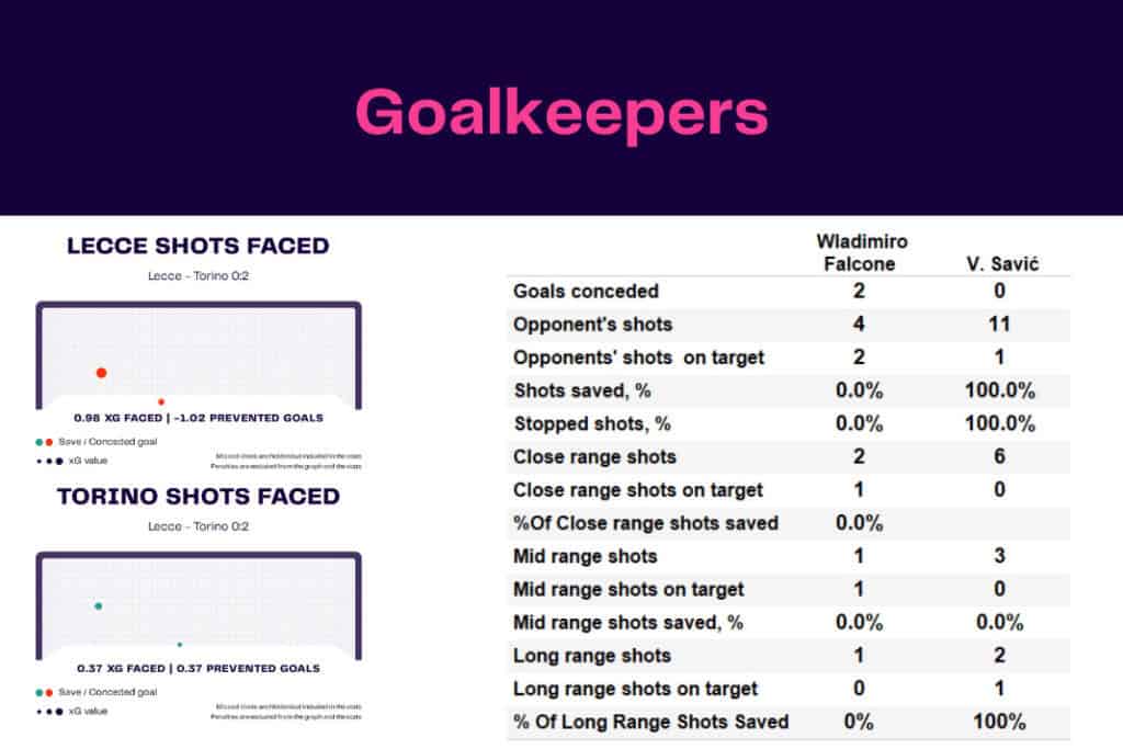 Serie A 2022/23: Lecce vs Torino - data viz, stats and insights