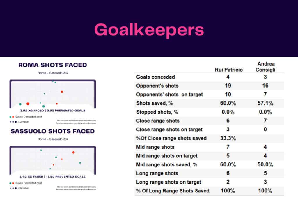 Serie A 2022/23: Roma vs Sassuolo - data viz, stats and insights