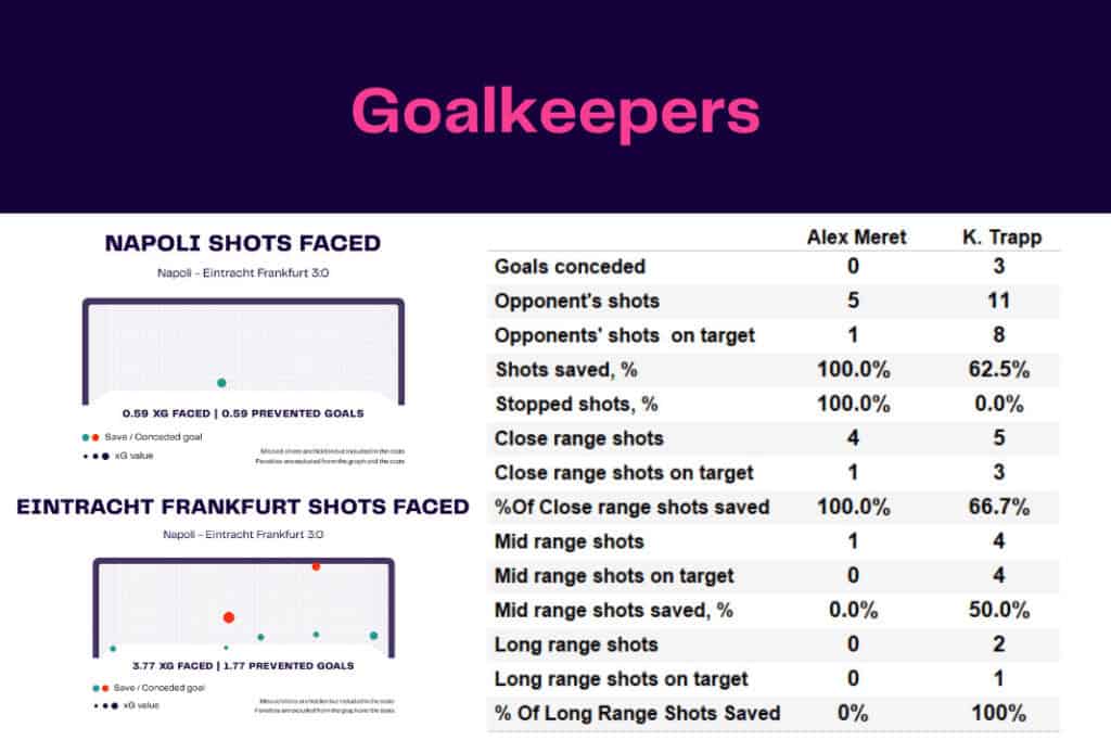 UEFA Champions League 2022/23: Napoli vs Eintracht Frankfurt - data viz, stats and insights